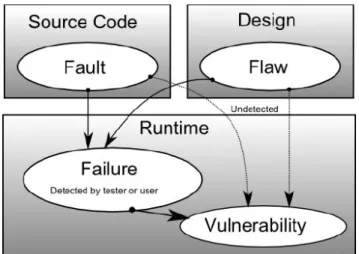 Figure 5 The relation between source code faults and design flaws resulting in visible  failures that might propagate into known or unknown vulnerabilities