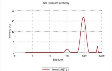 Fig 3: Zeta potential distribution plot of MET3 formulation.  