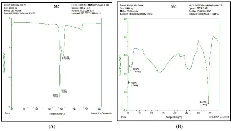 Fig 6: Size Distribution of Ethosomes Formulation.       Fig 7: Average Size distribution Ethosome