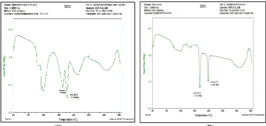 Fig 8: DSC thermograms of (A) Mefenamic acid Mefenamic ethosome (B) phosphatidyl coline (C) Mefenamic +phosphatidyl coline (D) Mefenamic Ethosome