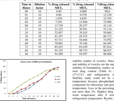 Table 5: In vitro drug release data for formulation MET1, MET2, MET3. 