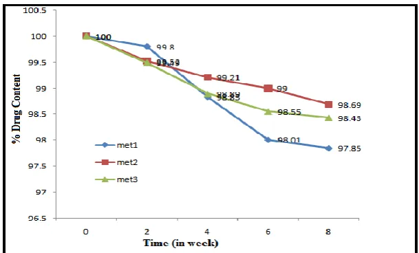Fig. 11: Loss of Percentage Drug content of the vesicles (MET 1, MET2, MET3) during stability study