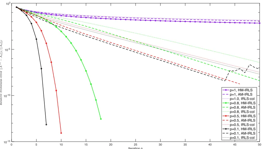 Figure 3: Relative Frobenius errors as a function of the iteration n for oversampling factorρ “ 2 (easy problem).