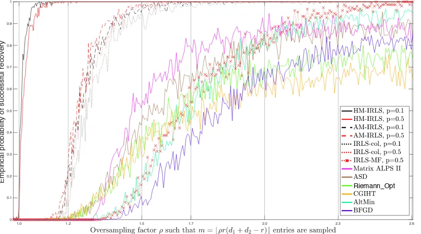 Figure 6: Comparison of empirical success rates of state-of-the-art algorithms, as a functionof the oversampling factor ρ