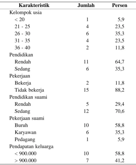 Tabel 1. Karakteristik demografik subjek