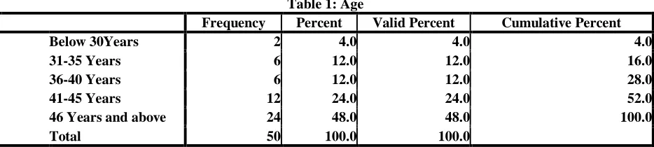 Table 1: Age Percent 