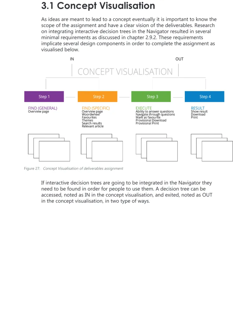 Figure 27:   Concept Visualisation of deliverables assignment