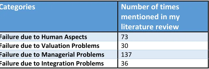 Table 1. Failure Factor Categories indicated by the Literature Review. 