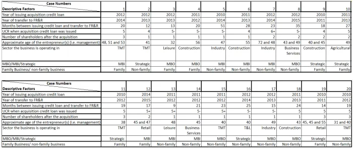Table 5. Descriptive Factors of the Defaulted Acquisition Credit Loans 
