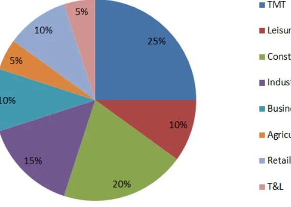 Figure 8. Sector the Businesses of the Case Studies are operating in.  
