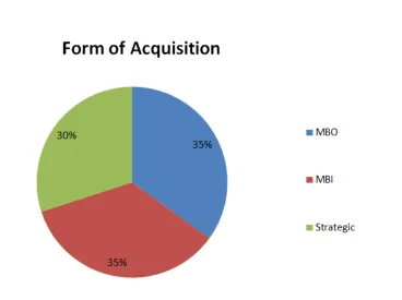 Figure 9. Form of Acquisition of the Case Studies 
