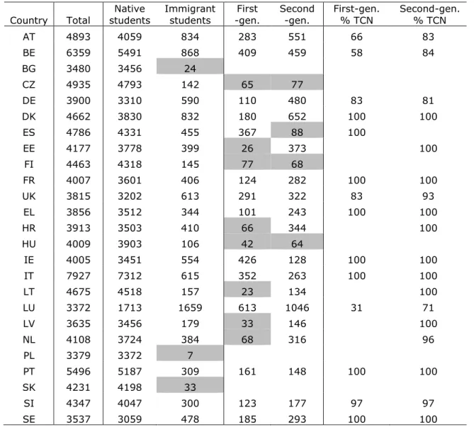 Table 1 – Sample size by country and immigration status 