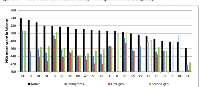 Figure 1 – Mean scores in science by immigration status group 