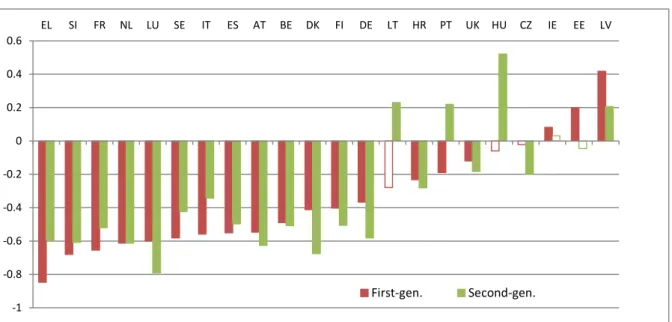 Figure  2  –  Differences  between  the  socio-economic  indices  of  immigrant  and  native students 
