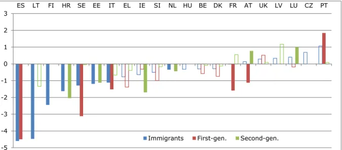 Figure  4  –  Differences  between  the  share  of  immigrant  and  native  students  reporting to have access to digital devices at home, after controlling for  socio-economic status 