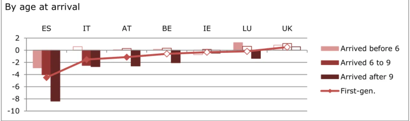 Figure 5 shows the differences between the share of immigrant and native students that  report  using  ICT  for  each  of  the  different  purposes  at  least  once  per  week,  after  controlling  for  SES