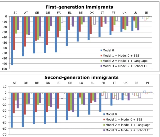 Figure 7 shows the evolution of the raw immigrant–native achievement gap (Model 0 –  blue  bar)  as  we  add  sequentially  the  traditional  explanatory  variables:  SES  (Model  1  –  red  bar),  language  spoken  at  home  (Model  2  –  green  bar)  and