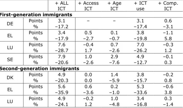 Table 2 – Immigrant–native achievement gaps: an in-depth look at the ICT- ICT-related variables for selected countries 