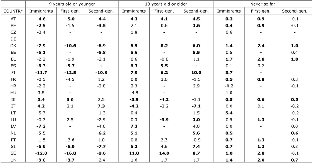 Table A.3 – Difference between the share of immigrant and native students reporting to have started using digital devices at different age  groups, after controlling for socio-economic status 