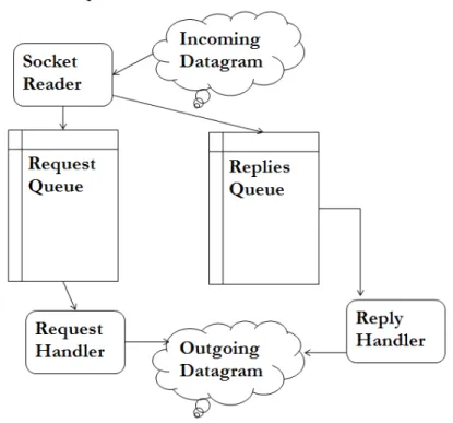 Fig. 1.    High-level structure of IRONSIDES recursive service. 