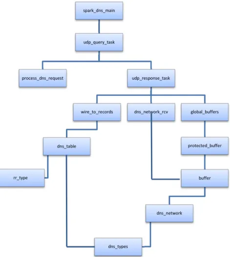 Fig. 2.    Module and data dependency representation of IRONSIDES. 