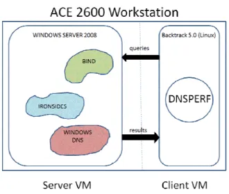 Fig. 3.    Experimental test bed for performance comparisons of DNS software 