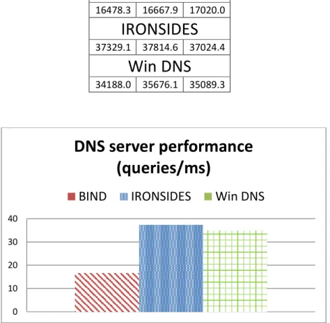 Table 4.    Comparison of DNS software (queries per second for three test runs).    BIND  16478.3  16667.9  17020.0  IRONSIDES 37329.1  37814.6  37024.4  Win DNS 34188.0  35676.1  35089.3 