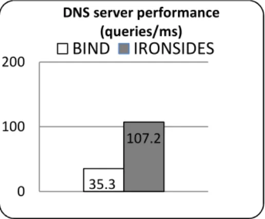Figure 3.   BIND and IRONSIDES Performance 