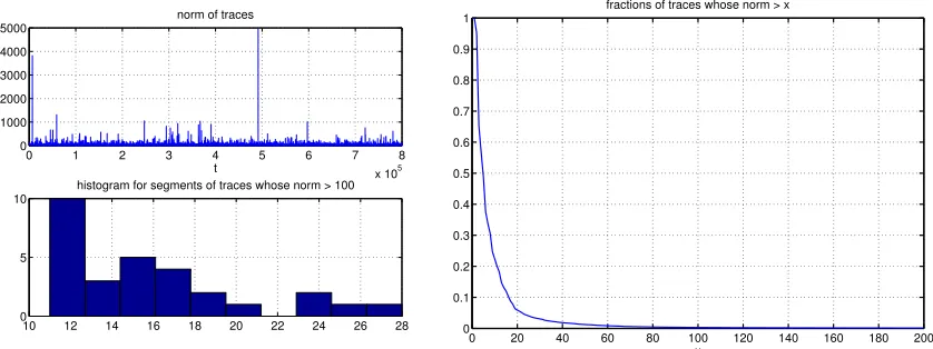 Figure 2: Statistics of traces for TD(1) in a toy problem (see the text in Section 4.1.1 fordetailed explanations).