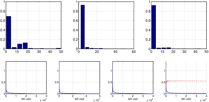 Figure 3: Demonstration of convergence of empirical conditional distributions on the tracespace