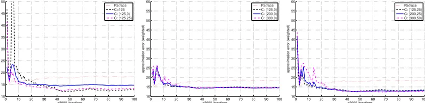Figure 9: Compare the approximation error of LSTD for diﬀerent schemes of setting λ.