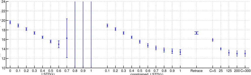 Figure 12: Compare the approximation errors of several LSTD algorithms.