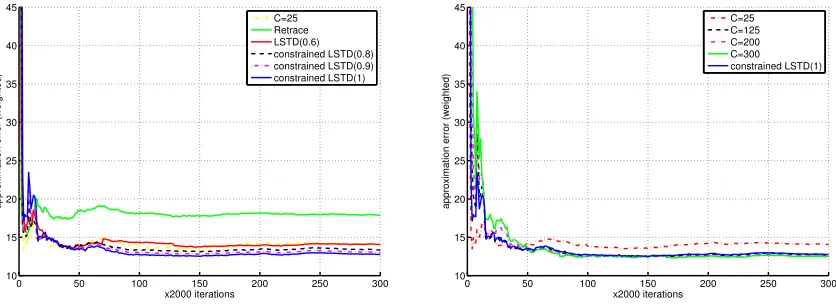Figure 13: Compare the temporal behavior of several LSTD algorithms.