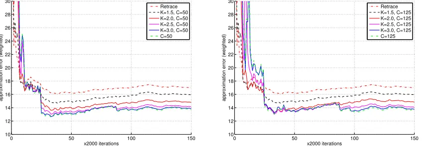 Figure 14: Compare the approximation error and temporal behavior of LSTD for diﬀerentschemes of setting λ