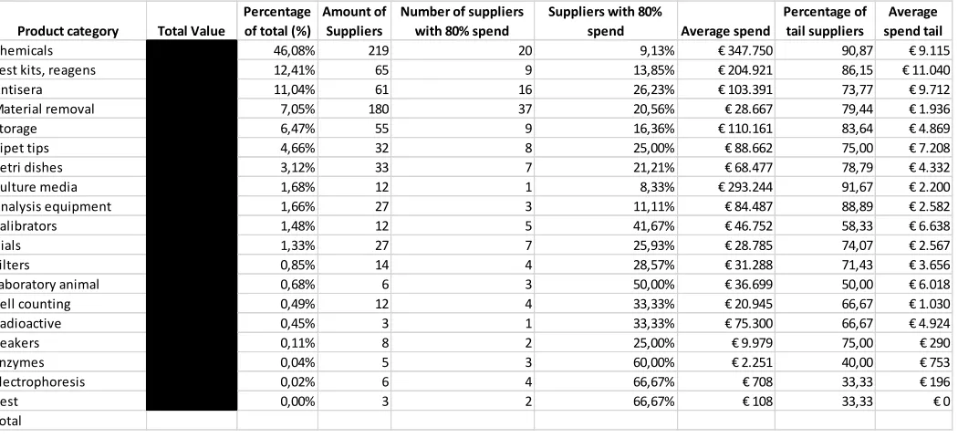 Table 3, Results per product category 