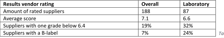 Table 5, Vendor rating 
