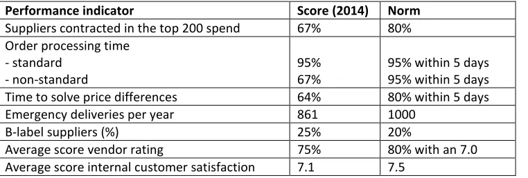 Table 7, Performance indicators 
