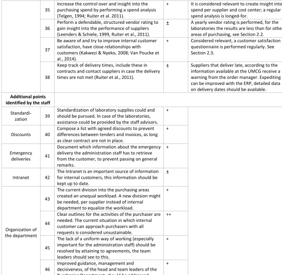 Table 10, applied points for improvement 