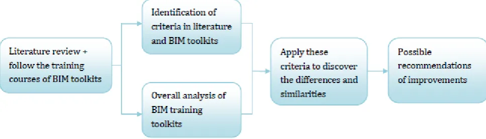 FIGURE 2: FOUR SELECTED BIM TRAINING TOOLKITS  