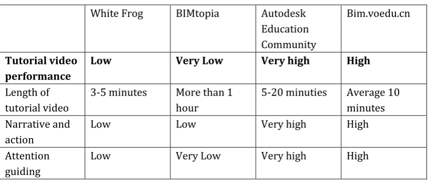 FIGURE 11 THE TUTORIAL VIDEO PERFORMANCE OF EACH TOOLKIT 