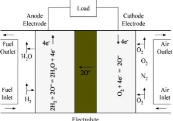 Fig. 2: Schematic diagram of a Solid Oxide Fuel Cell 