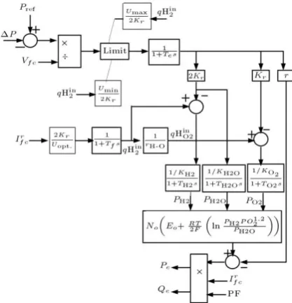 Figure 4. SOFC system model 