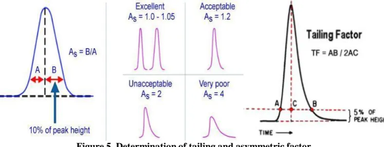 Figure 5. Determination of tailing and asymmetric factor. 