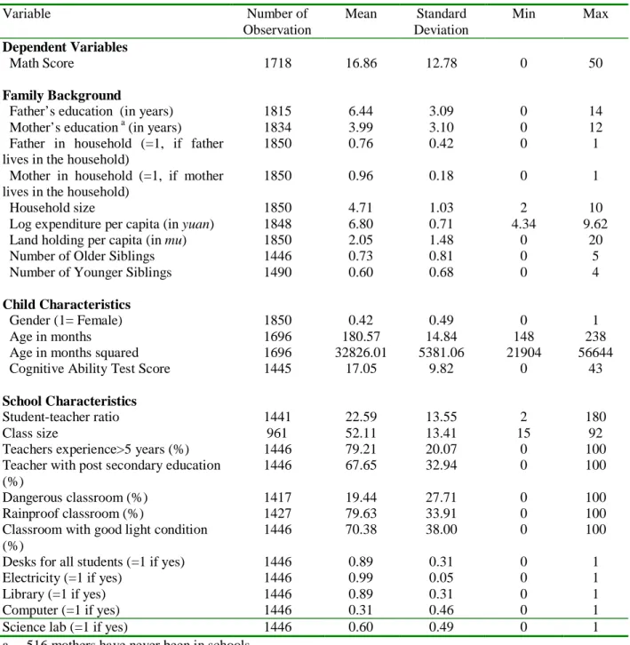 Table 1. Variable Definition and Summary Statistics  Variable  Number of  Observation  Mean  Standard  Deviation  Min  Max  Dependent Variables  Math Score  1718  16.86  12.78  0  50  Family Background 