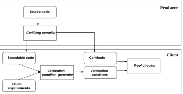 Figure 1.4: Proof carrying code architecture for mobile code