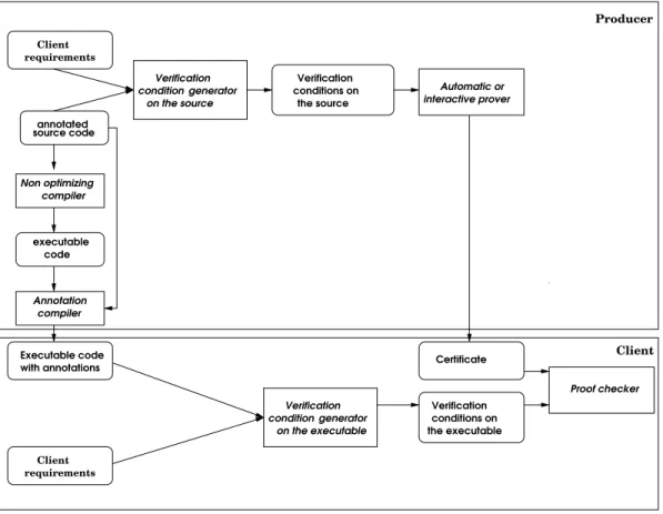 Figure 1.5: Proof preserving compilation for mobile code