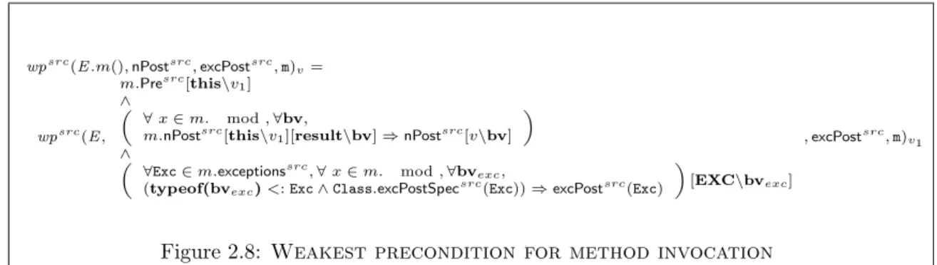 Figure 2.8: Weakest precondition for method invocation