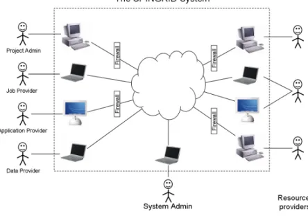 Figure 2.3: Operational Environment of the SPINGRID system 2.4.2 Trust model