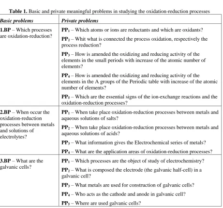 Table 1. Basic and private meaningful problems in studying the oxidation-reduction processes 