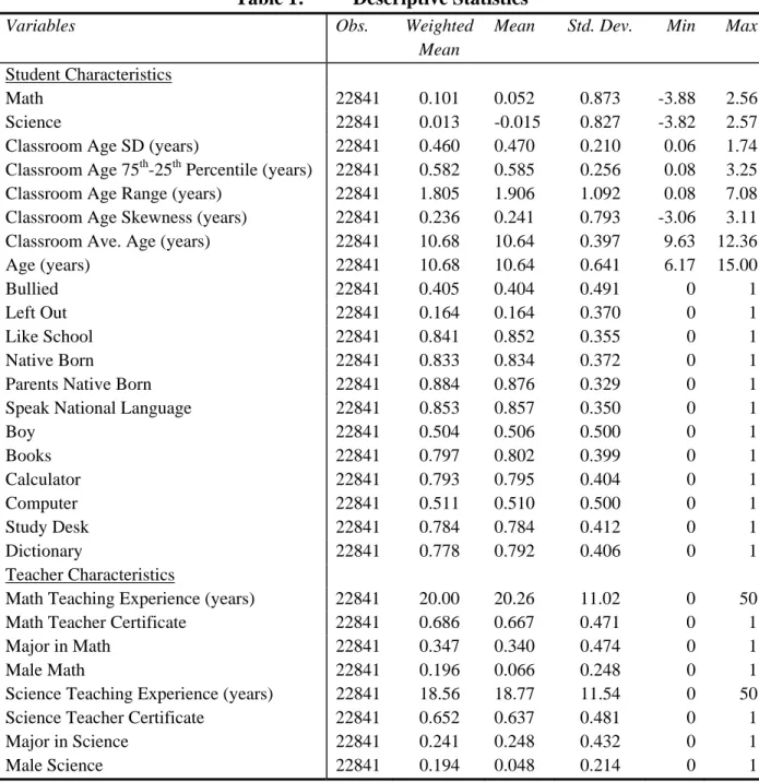 Table 1:  Descriptive Statistics 